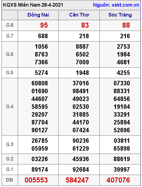 XSMN ng?y 28-4-2021