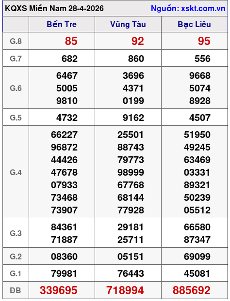 XSMN ngày 28-4-2026