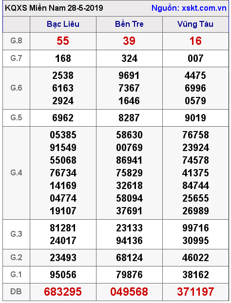 XSMN ngày 28-5-2019