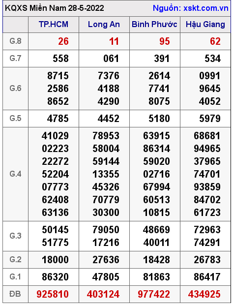 Kết quả XSMN ngày 28-5-2022