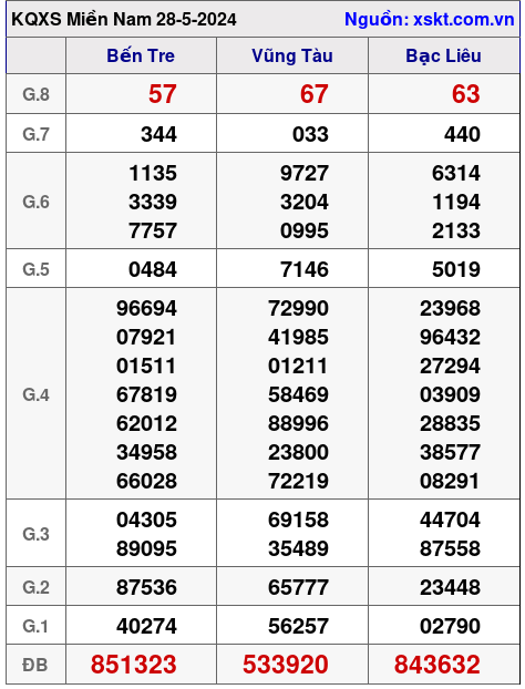 XSMN ngày 28-5-2024