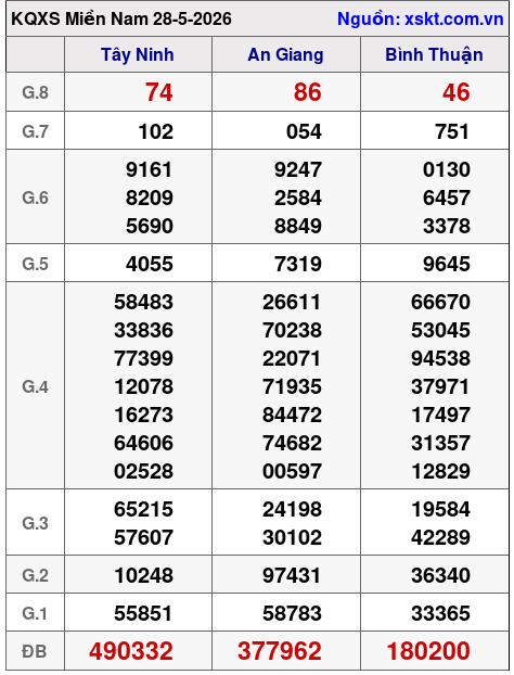 XSMN ngày 28-5-2026 XSMN ngày 28-5-2026