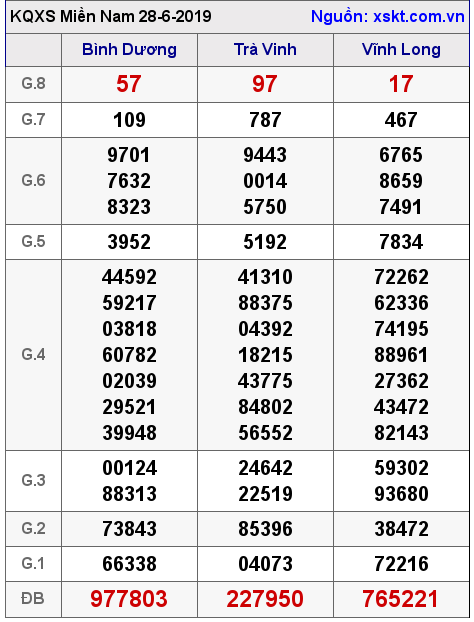 XSMN ngày 28-6-2019