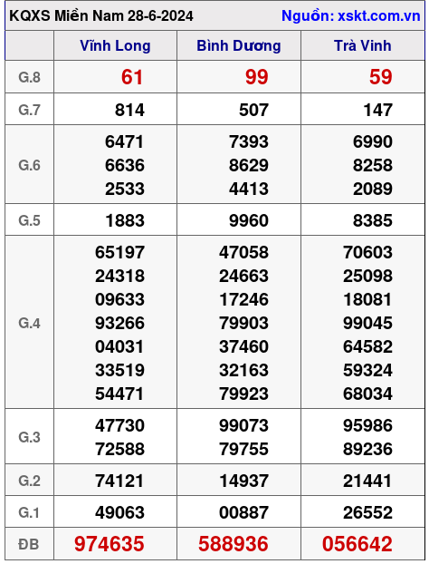 XSMN ngày 28-6-2024