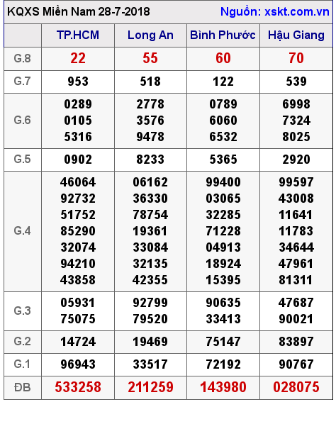 XSMN ngày 28-7-2018