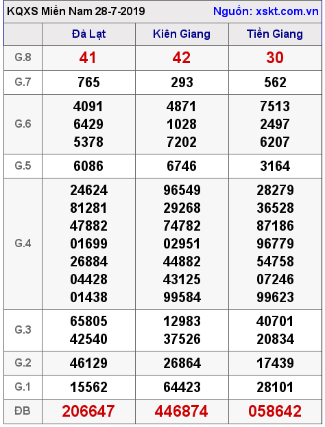 XSMN ngày 28-7-2019