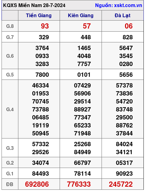 XSMN ngày 28-7-2024