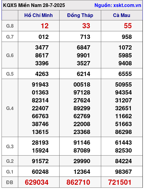 XSMN ngày 28-7-2025