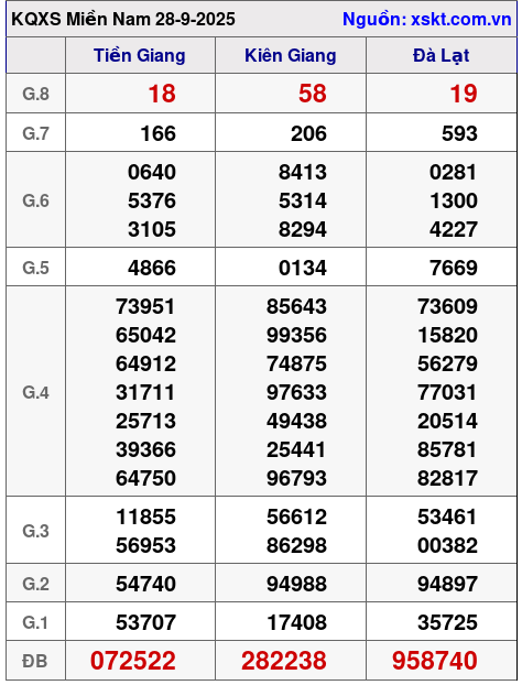 XSMN ngày 28-9-2025
