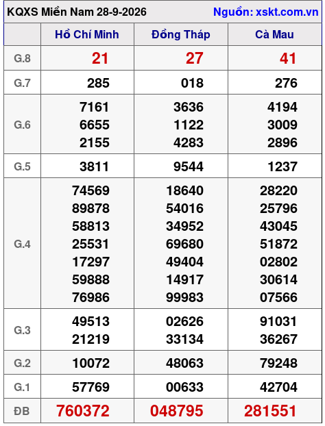 Kết quả XSMN ngày 28-9-2026