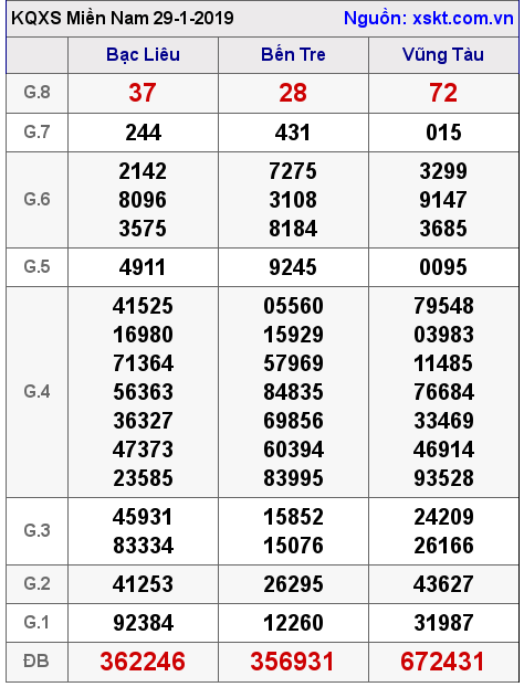 XSMN ngày 29-1-2019