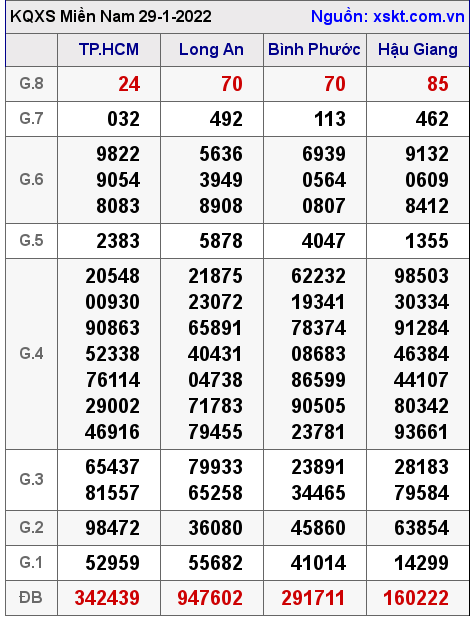 XSMN ngày 29-1-2022