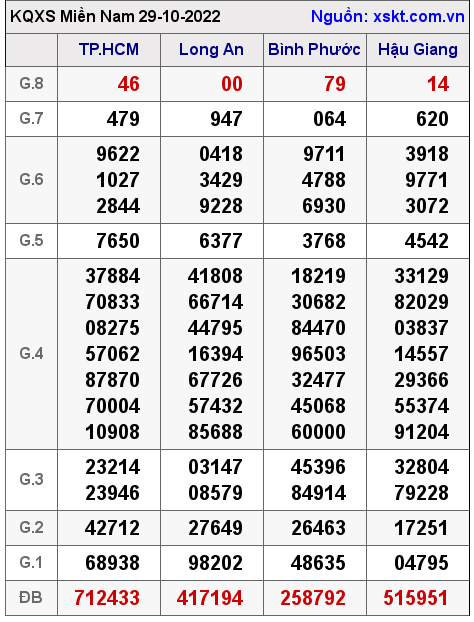 Kết quả XSMN ngày 29-10-2022