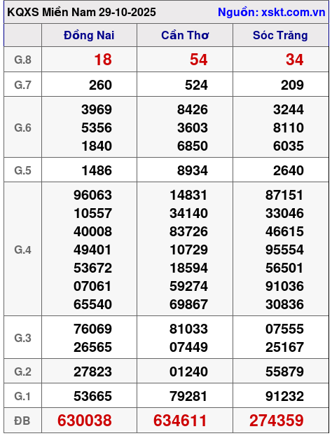 XSMN ngày 29-10-2025 XSMN ngày 29-10-2025