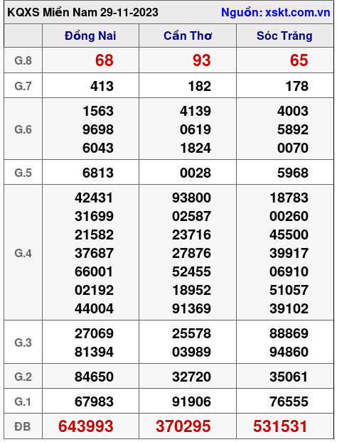 XSMN ngày 29-11-2023