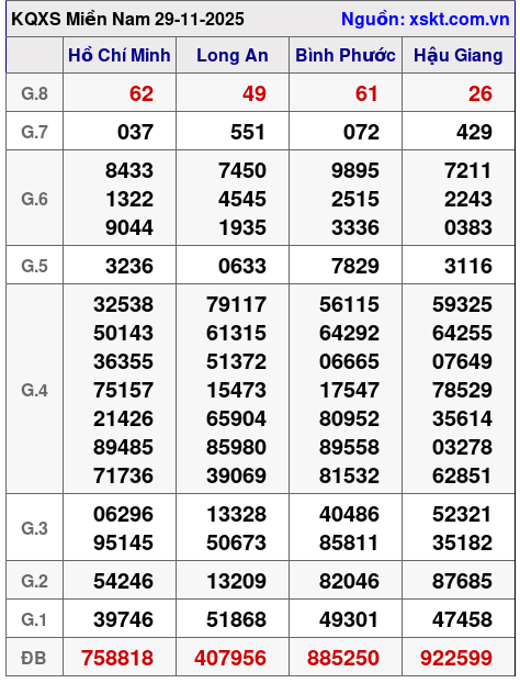 XSMN ngày 29-11-2025 XSMN ngày 29-11-2025