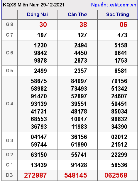 XSMN ngày 29-12-2021