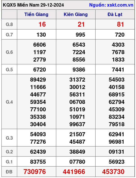 XSMN ngày 29-12-2024