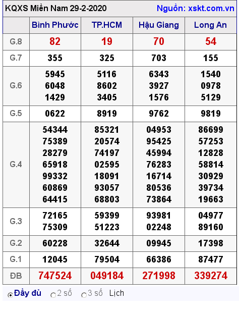 XSMN ngày 29-2-2020