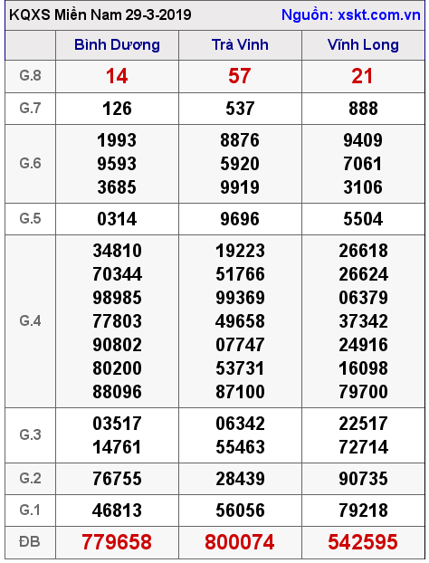 XSMN ngày 29-3-2019