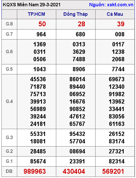 XSMN ngày 29-3-2021