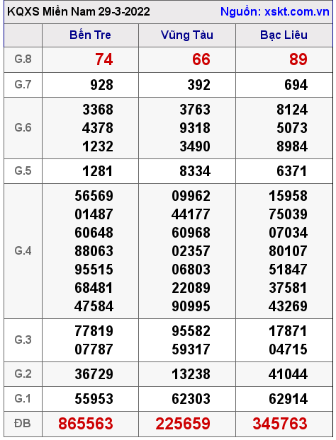 XSMN ngày 29-3-2022