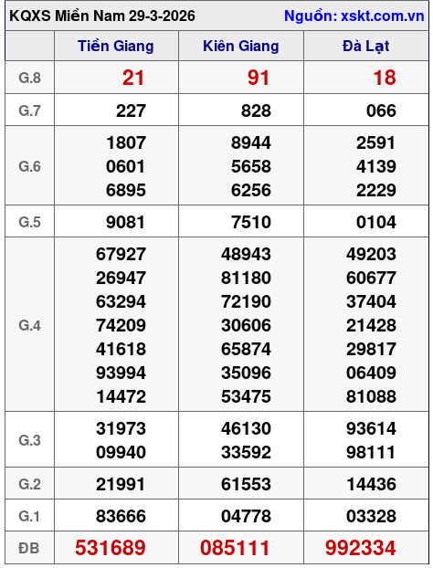 XSMN ngày 29-3-2026 XSMN ngày 29-3-2026