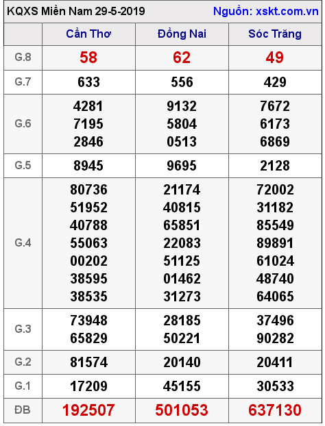 XSMN ngày 29-5-2019