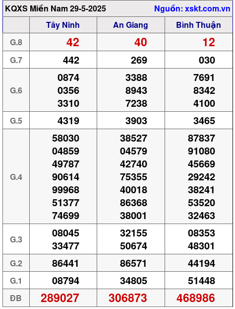 XSMN ngày 29-5-2025 XSMN ngày 29-5-2025