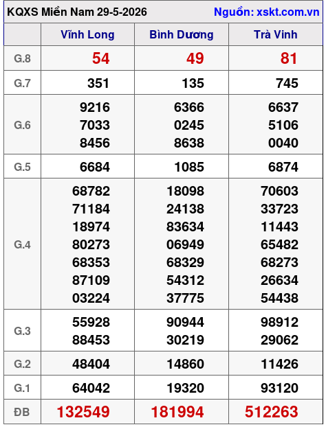 XSMN ngày 29-5-2026 XSMN ngày 29-5-2026