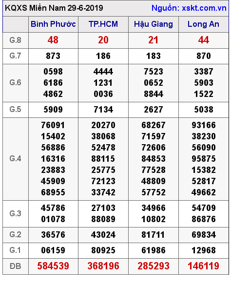 XSMN ngày 29-6-2019