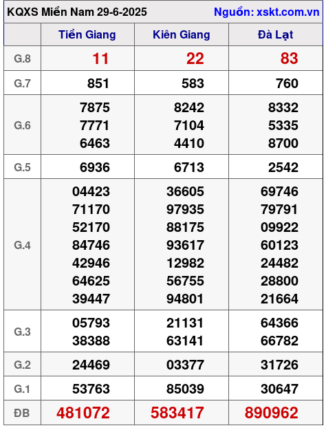 XSMN ngày 29-6-2025 XSMN ngày 29-6-2025