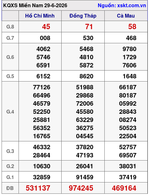 XSMN ngày 29-6-2026 XSMN ngày 29-6-2026