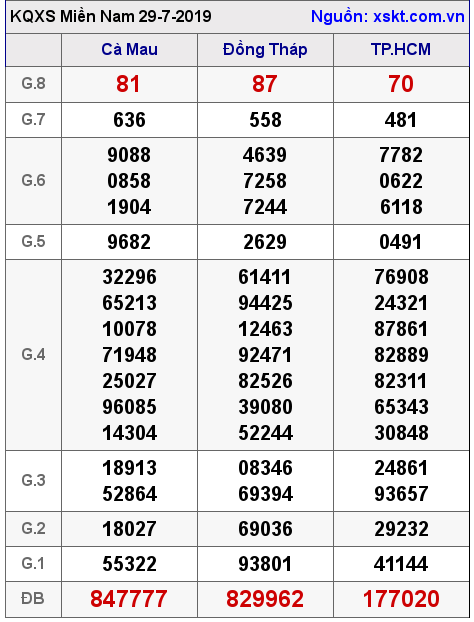 XSMN ngày 29-7-2019