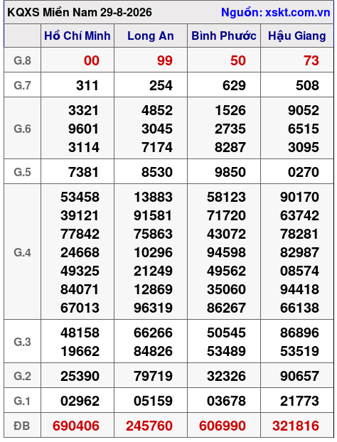 Kết quả XSMN ngày 29-8-2026