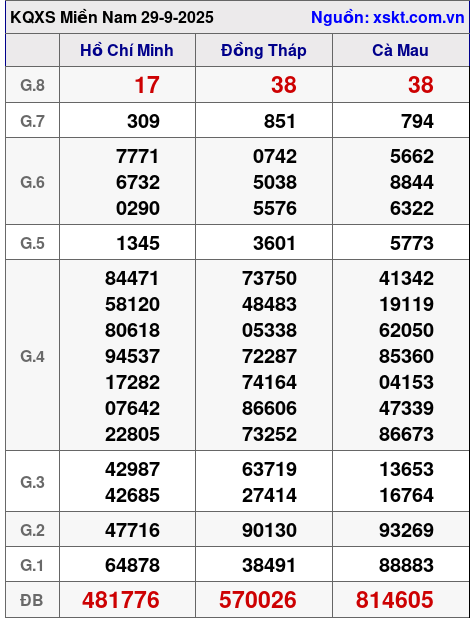 XSMN ngày 29-9-2025
