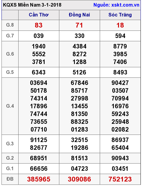 XSMN ngày 3-1-2018