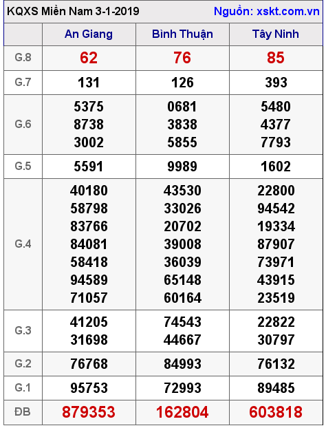 XSMN ngày 3-1-2019