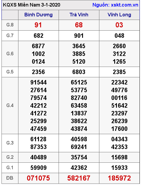 XSMN ngày 3-1-2020