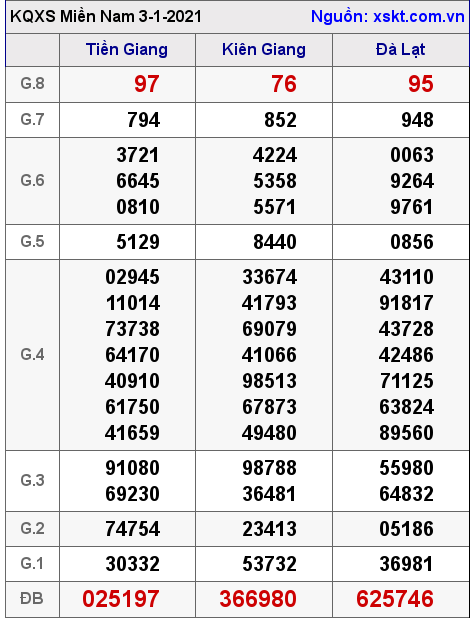 XSMN ngày 3-1-2021