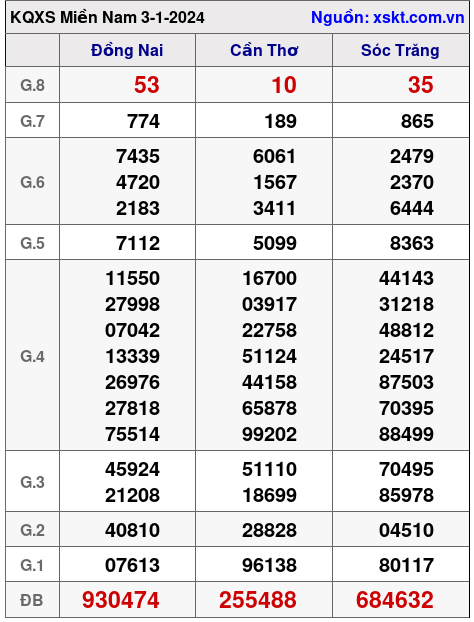 XSMN ngày 3-1-2024