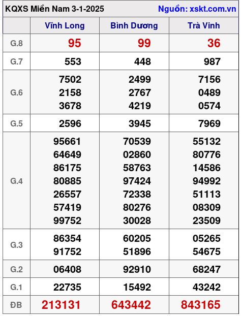 XSMN ngày 3-1-2025