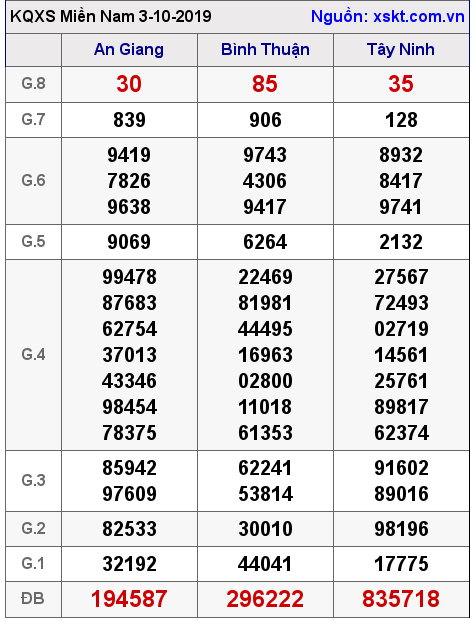 XSMN ngày 3-10-2019