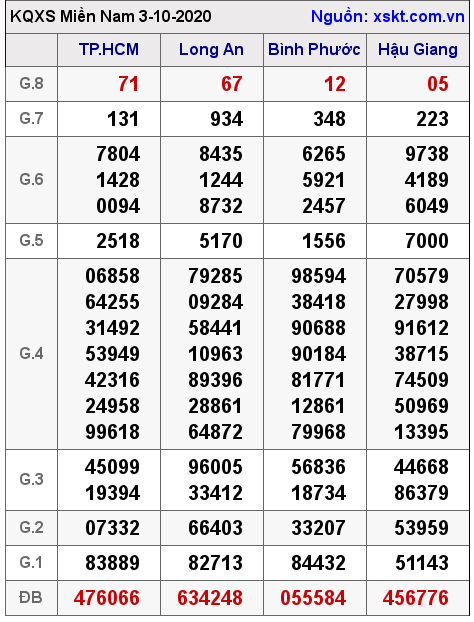 XSMN ngày 3-10-2020