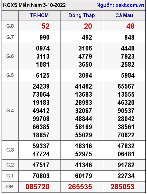 Kết quả XSMN ngày 3-10-2022