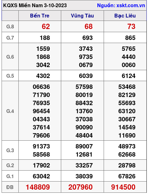 XSMN ngày 3-10-2023