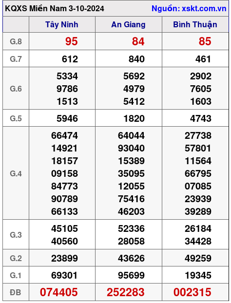 XSMN ngày 3-10-2024