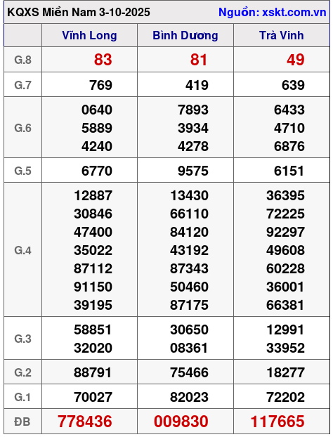 XSMN ngày 3-10-2025