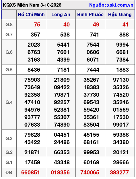 Kết quả XSMN ngày 3-10-2026