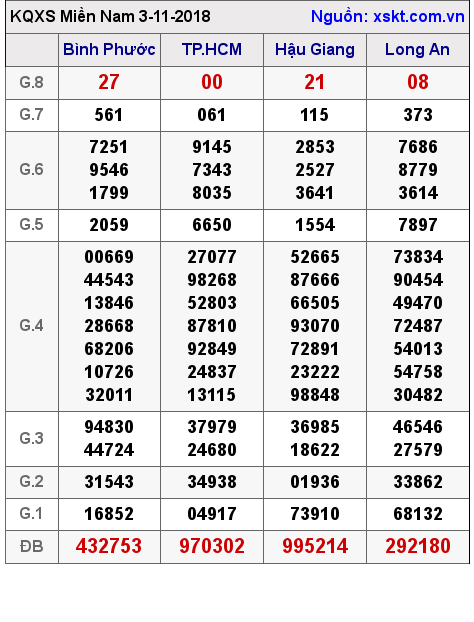 XSMN ngày 3-11-2018